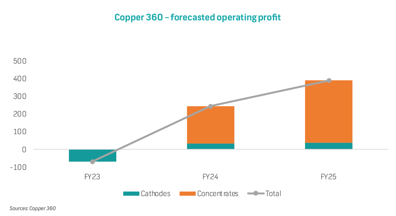 Copper 360 Riet Equity Insights - Copper 360