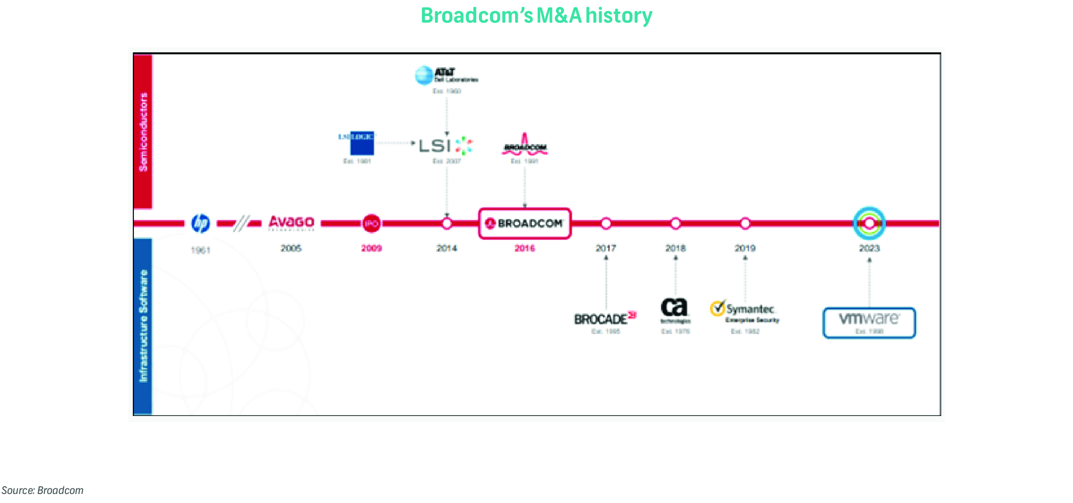 Broadcom Inc. - Scaling through diversification