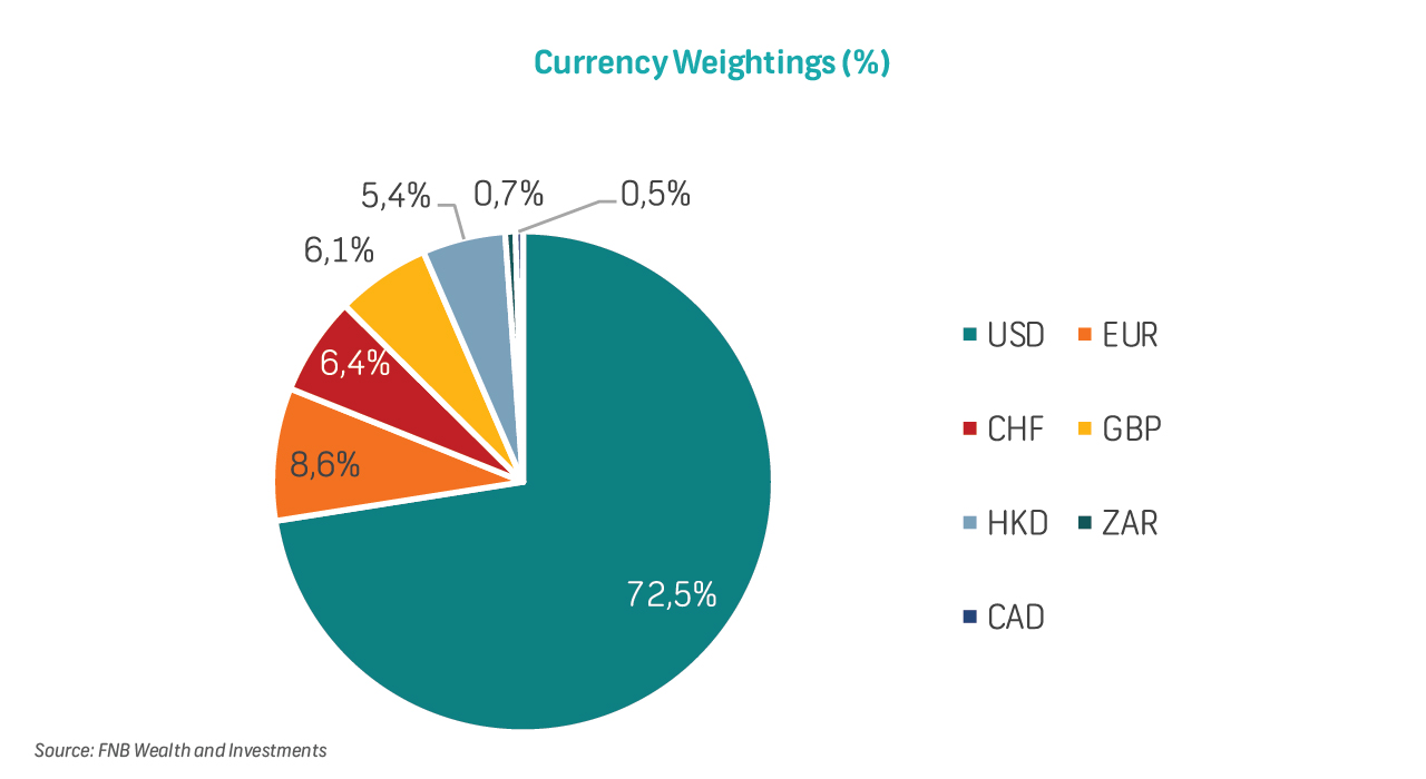 ETN Insights The FNB Global Equity Growth ETN