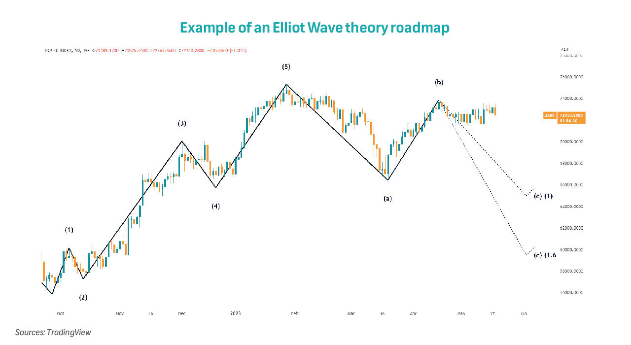 Elliot Wave Method An Introduction to Elliot Wave Theory