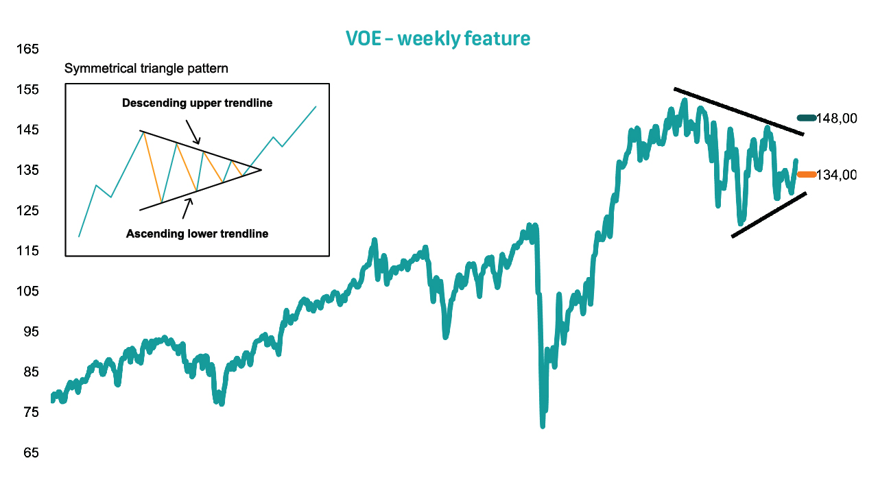 Global trade idea - The Vanguard Mid-Cap Value ETF (VOE) - BUY