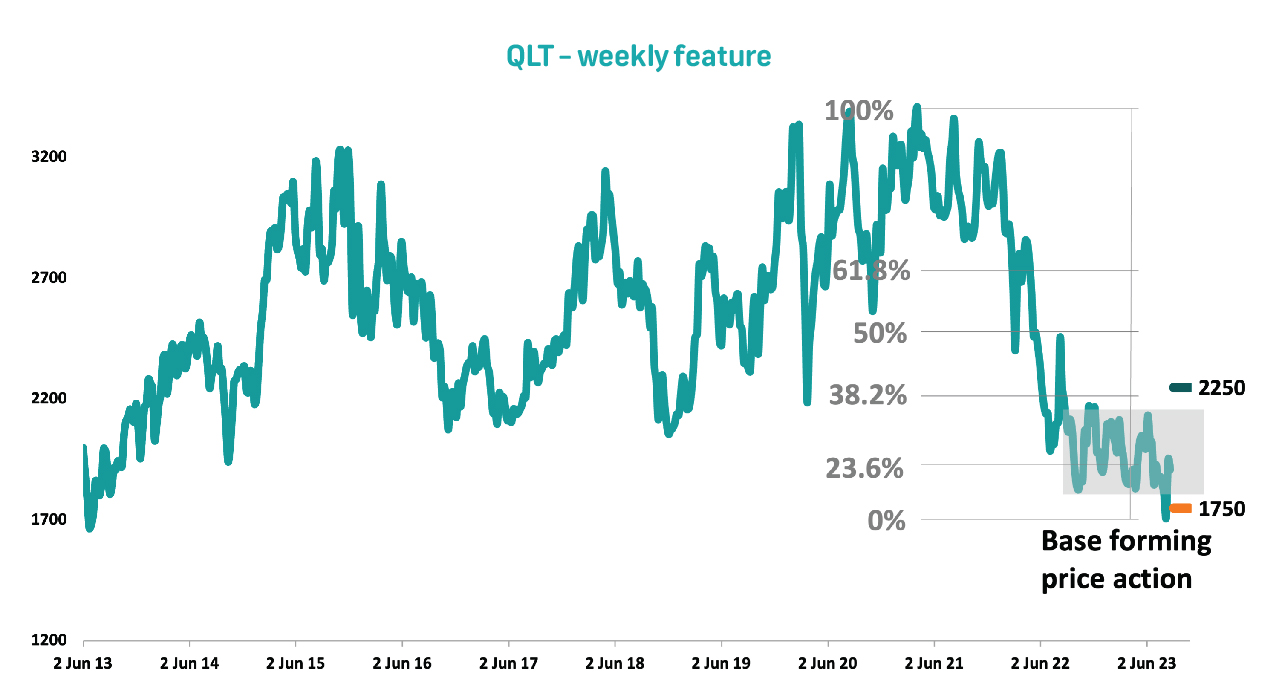 Local Trade Idea: Quilter plc (QLT) - BUY
